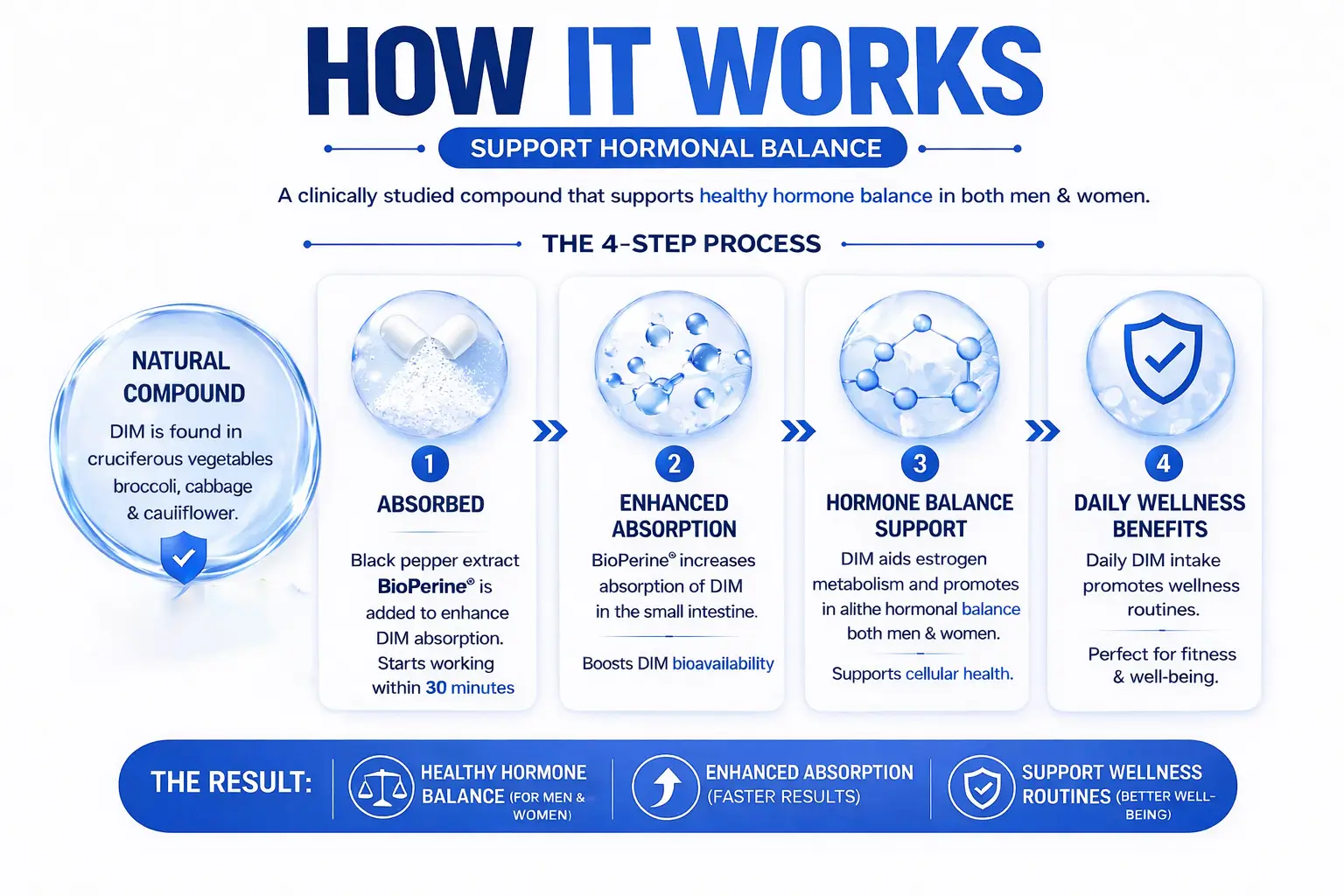 DIM-200mg-HOW-IT-WORKS
